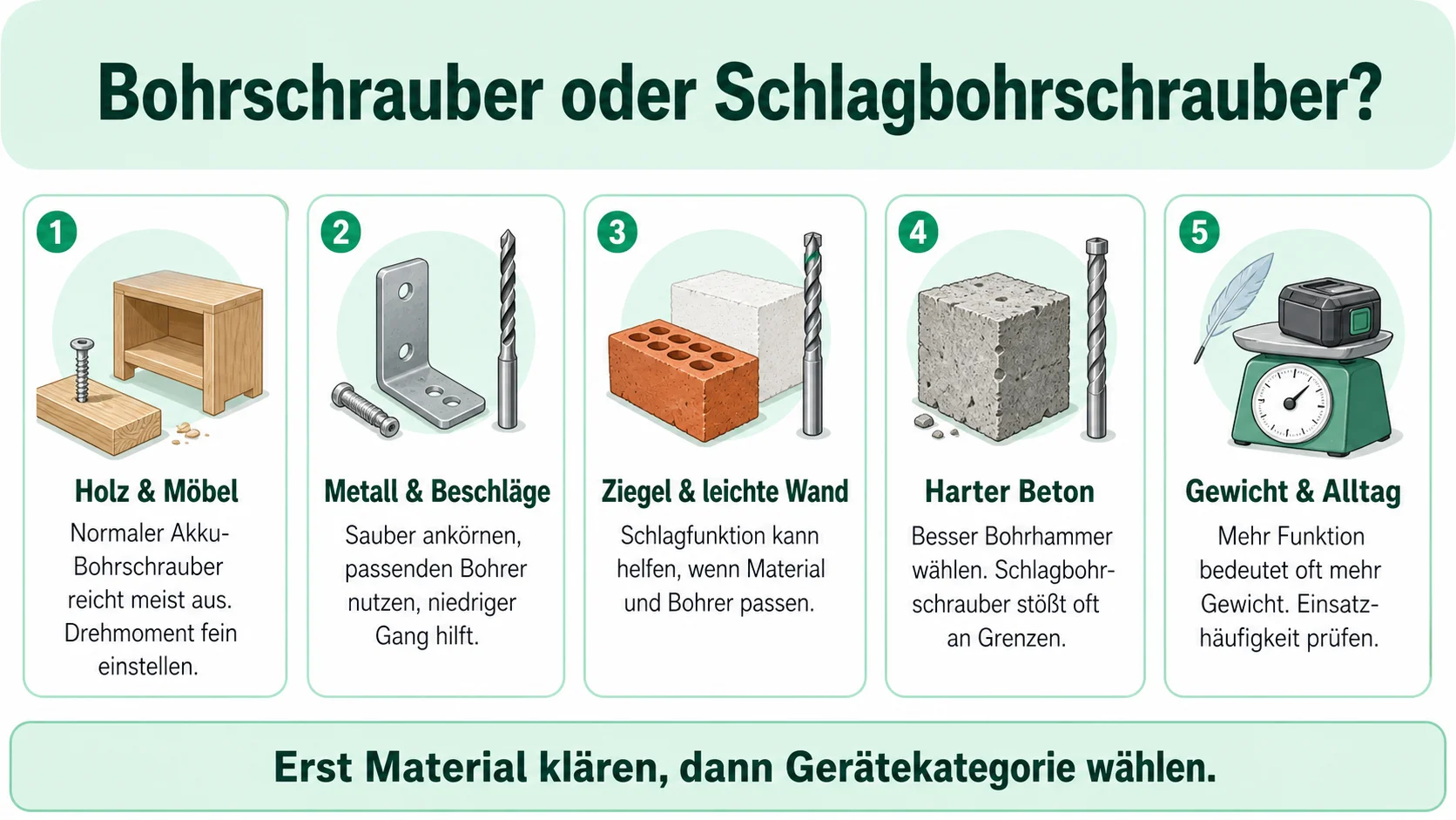 Infografik: Bohrschrauber oder Schlagbohrschrauber wählen
