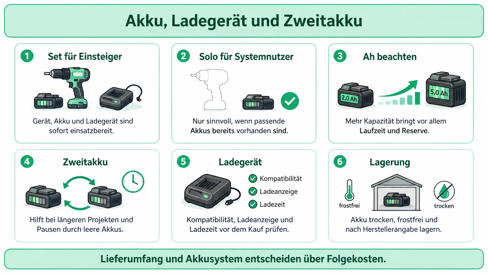 Infografik: Akku, Ladegerät und Zweitakku beim Akkuschrauber einordnen