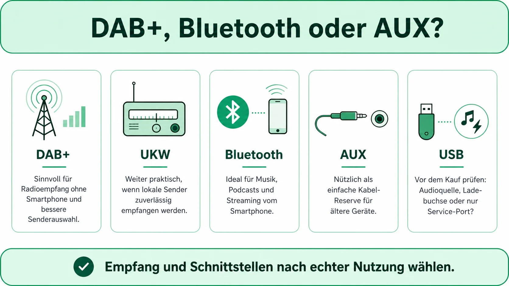 Infografik: DAB+, Bluetooth, AUX und USB beim Baustellenradio einordnen