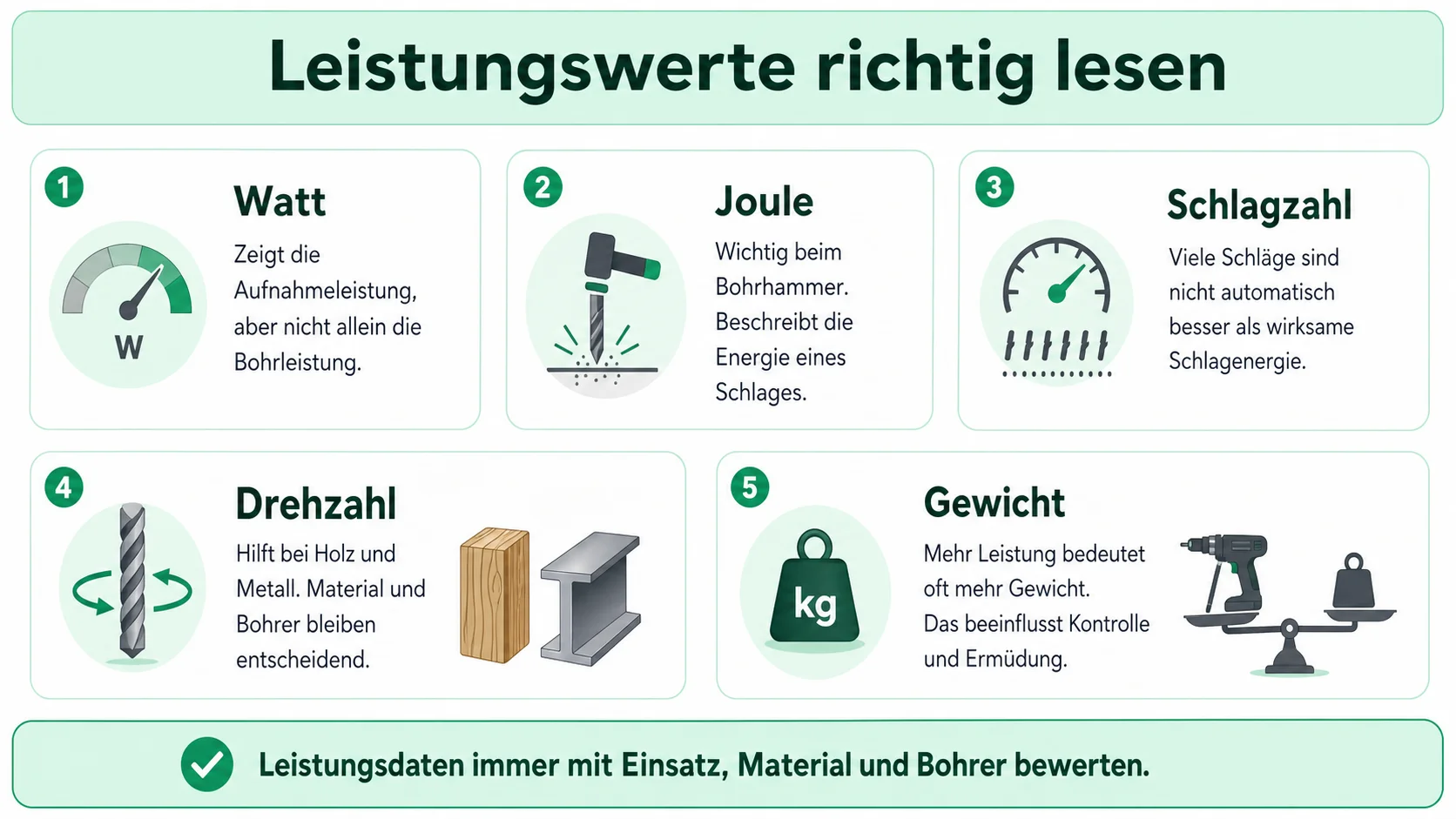 Infografik: Joule, Watt und Schlagzahl bei Bohrmaschinen einordnen
