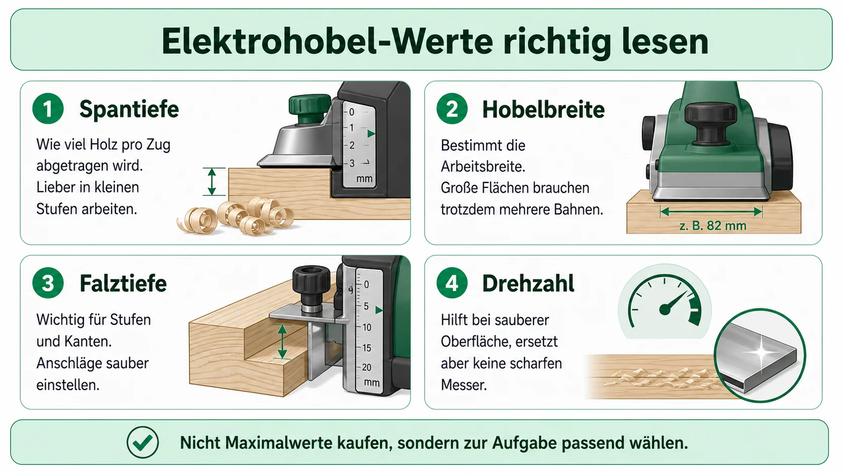 Infografik: Spantiefe, Hobelbreite und Falztiefe beim Elektrohobel