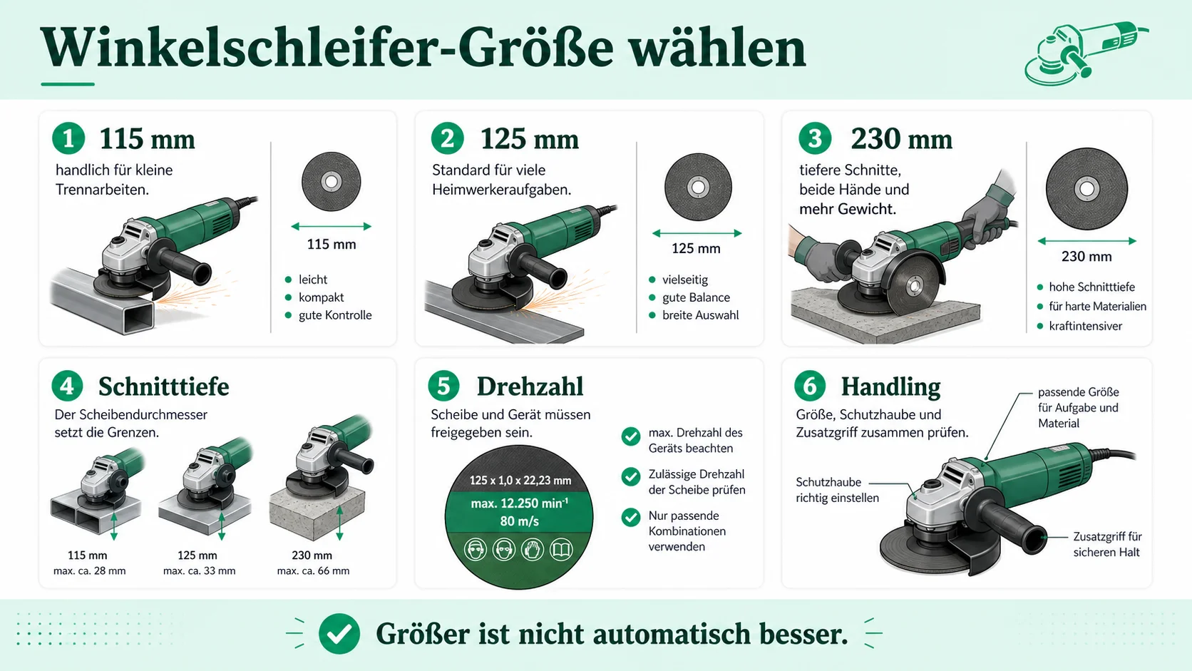 Infografik zu Winkelschleifer 115, 125 oder 230 mm?