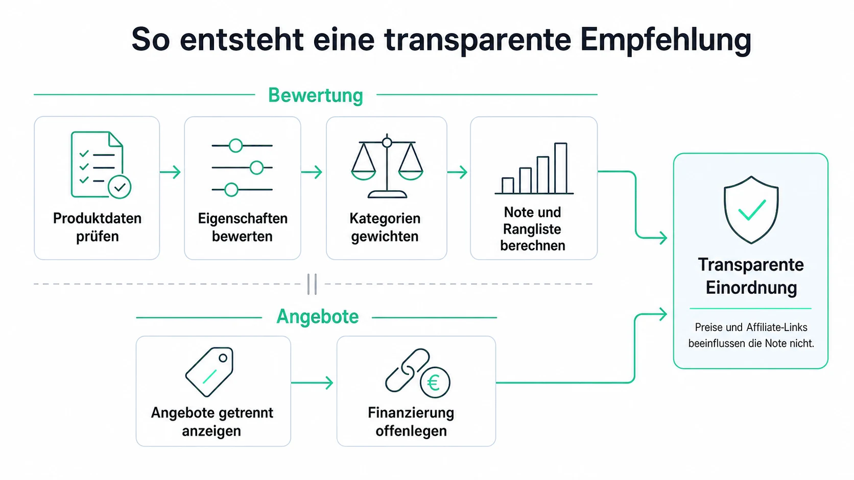 Infografik: So entsteht eine transparente Empfehlung aus Produktdaten, Bewertung, Rangliste, Angeboten und Finanzierung